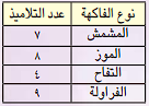 جدول أنواع الفاكهة